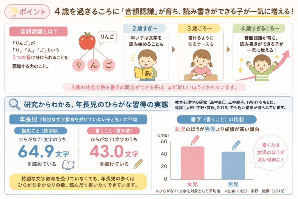 ３歳でひらがなを書けるかどうかの研究結果など