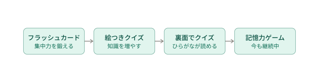 公文のひらがなカードの使い方